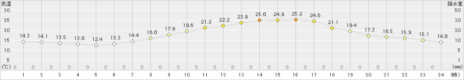 伊那(>2016年05月20日)のアメダスグラフ