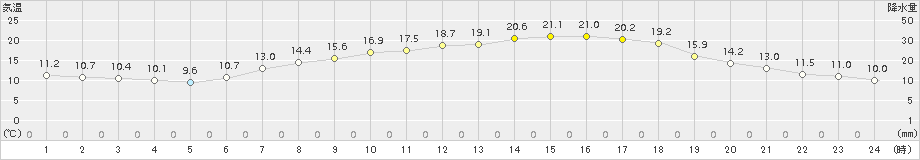 大泉(>2016年05月20日)のアメダスグラフ