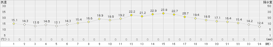 勝沼(>2016年05月20日)のアメダスグラフ