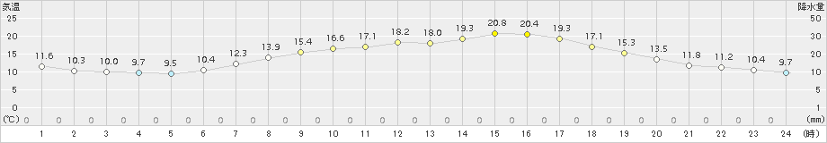 大月(>2016年05月20日)のアメダスグラフ