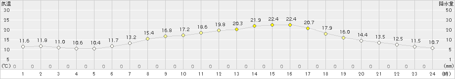 古関(>2016年05月20日)のアメダスグラフ