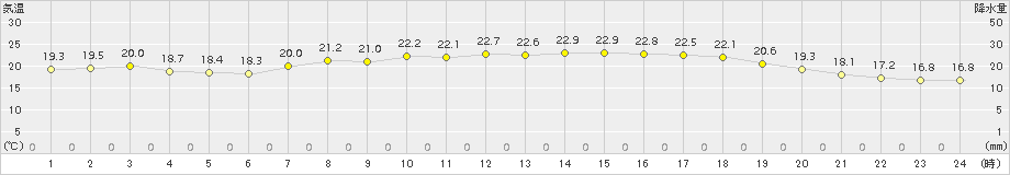 日向(>2016年05月20日)のアメダスグラフ