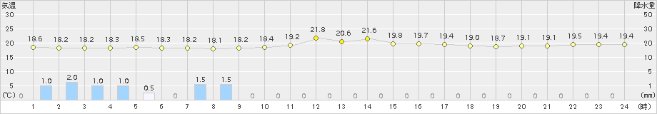 上中(>2016年05月20日)のアメダスグラフ