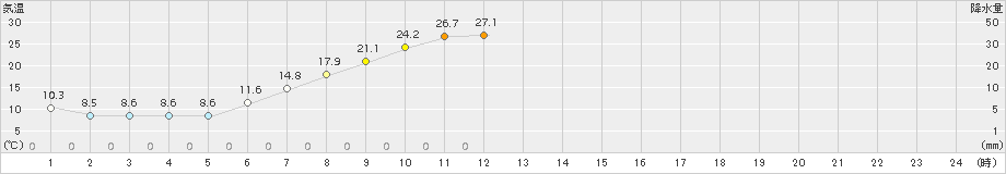 帯広泉(>2016年05月21日)のアメダスグラフ