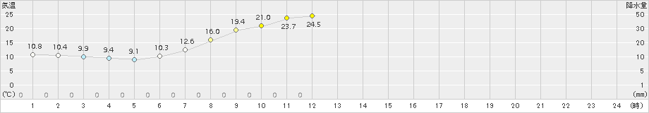 荒屋(>2016年05月21日)のアメダスグラフ
