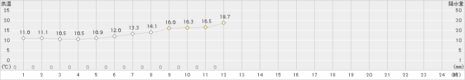 大船渡(>2016年05月21日)のアメダスグラフ
