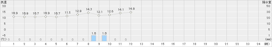 志津川(>2016年05月21日)のアメダスグラフ