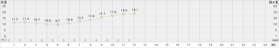 米沢(>2016年05月21日)のアメダスグラフ