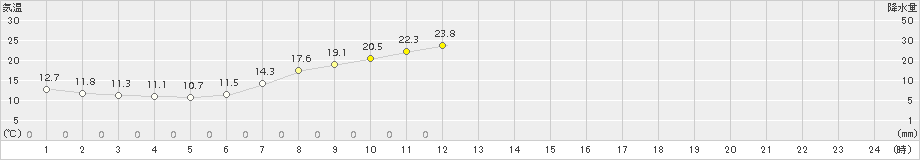 鹿沼(>2016年05月21日)のアメダスグラフ