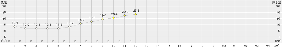小山(>2016年05月21日)のアメダスグラフ