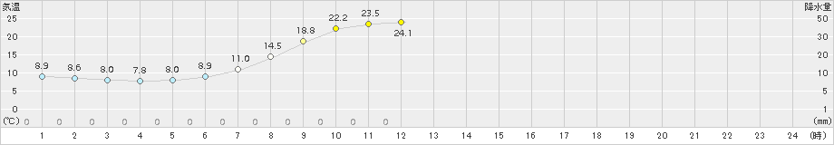 西野牧(>2016年05月21日)のアメダスグラフ