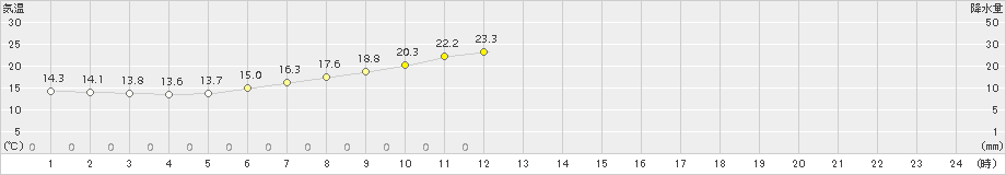 江戸川臨海(>2016年05月21日)のアメダスグラフ