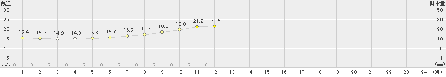 羽田(>2016年05月21日)のアメダスグラフ