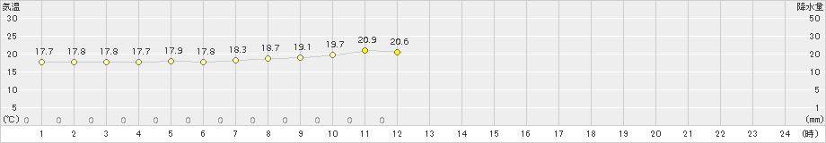 八丈島(>2016年05月21日)のアメダスグラフ