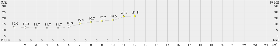 木更津(>2016年05月21日)のアメダスグラフ