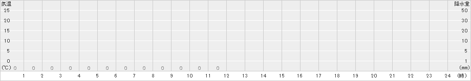 平塚(>2016年05月21日)のアメダスグラフ