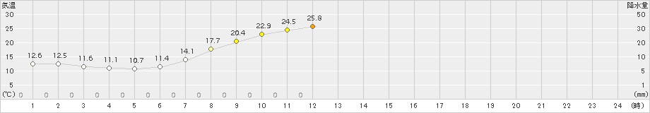 伊那(>2016年05月21日)のアメダスグラフ