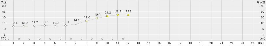 河合(>2016年05月21日)のアメダスグラフ