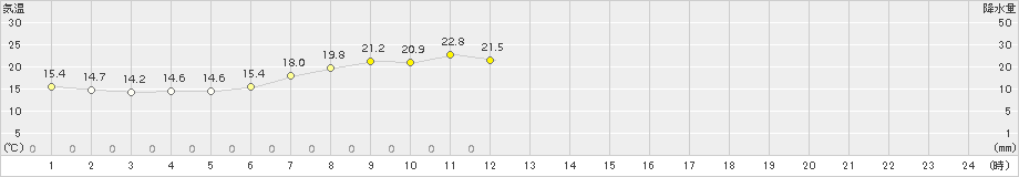 伏木(>2016年05月21日)のアメダスグラフ