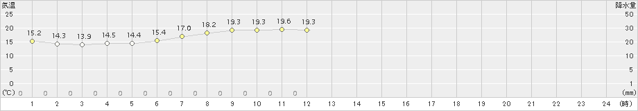 羽咋(>2016年05月21日)のアメダスグラフ
