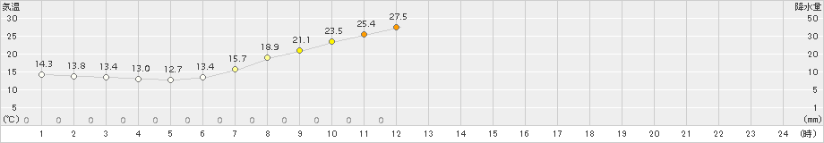 能勢(>2016年05月21日)のアメダスグラフ