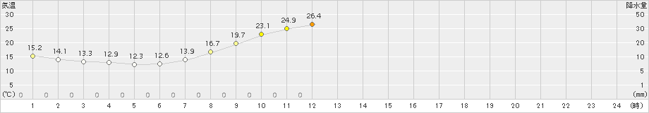柏原(>2016年05月21日)のアメダスグラフ