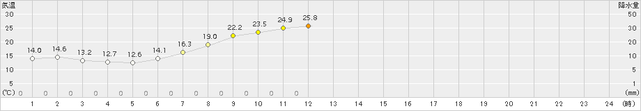 かつらぎ(>2016年05月21日)のアメダスグラフ