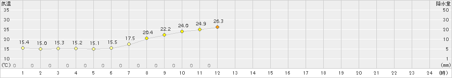 宗像(>2016年05月21日)のアメダスグラフ