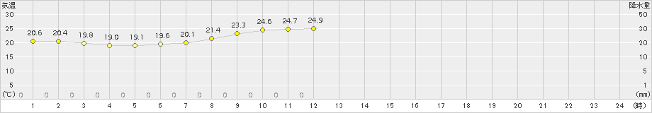 福岡(>2016年05月21日)のアメダスグラフ