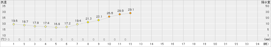 太宰府(>2016年05月21日)のアメダスグラフ