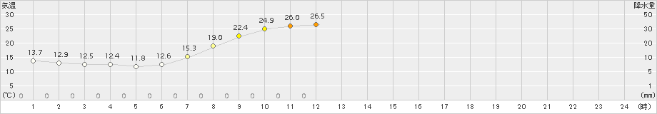 玖珠(>2016年05月21日)のアメダスグラフ