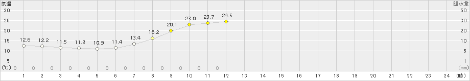湯布院(>2016年05月21日)のアメダスグラフ