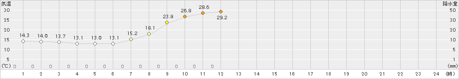 鹿北(>2016年05月21日)のアメダスグラフ