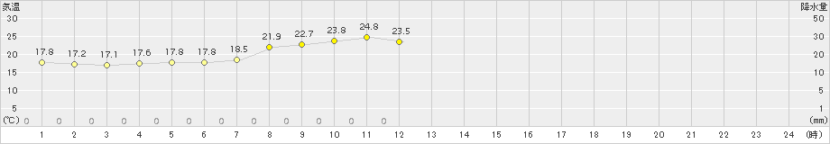 西都(>2016年05月21日)のアメダスグラフ