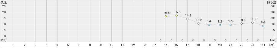 湧別(>2016年05月22日)のアメダスグラフ