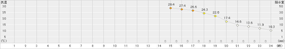荒屋(>2016年05月22日)のアメダスグラフ