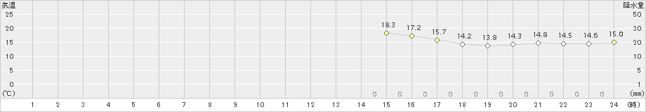 宮古(>2016年05月22日)のアメダスグラフ