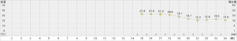 関山(>2016年05月22日)のアメダスグラフ