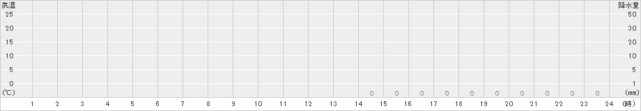 日之影(>2016年05月22日)のアメダスグラフ
