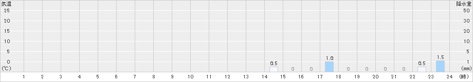 川平(>2016年05月22日)のアメダスグラフ