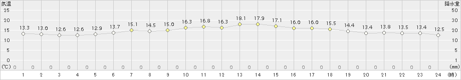 神恵内(>2016年05月23日)のアメダスグラフ