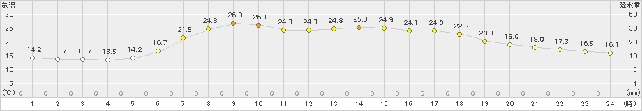 南伊勢(>2016年05月23日)のアメダスグラフ