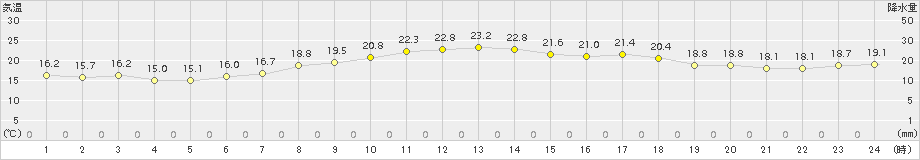 越廼(>2016年05月23日)のアメダスグラフ