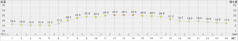 兎和野高原(>2016年05月23日)のアメダスグラフ