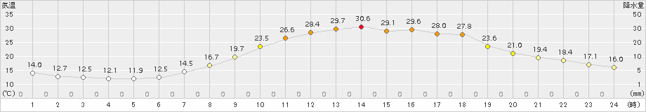 久世(>2016年05月23日)のアメダスグラフ