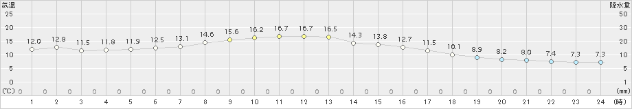 更別(>2016年05月24日)のアメダスグラフ