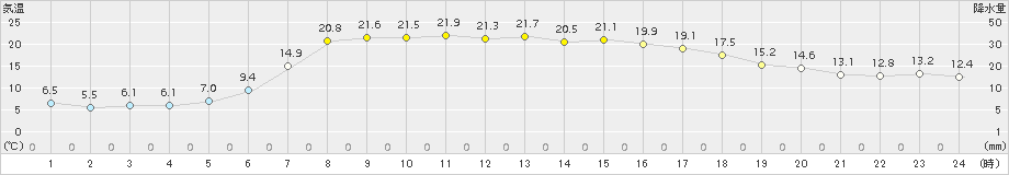 薮川(>2016年05月24日)のアメダスグラフ