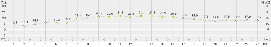 気仙沼(>2016年05月24日)のアメダスグラフ