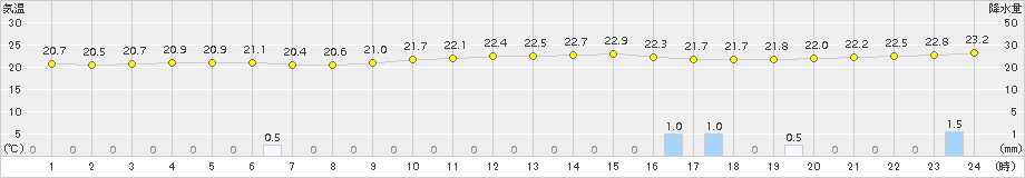 上中(>2016年05月24日)のアメダスグラフ