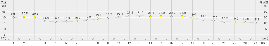 古関(>2016年05月25日)のアメダスグラフ